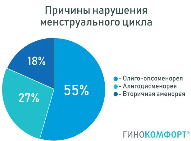 Причины задержки менструации