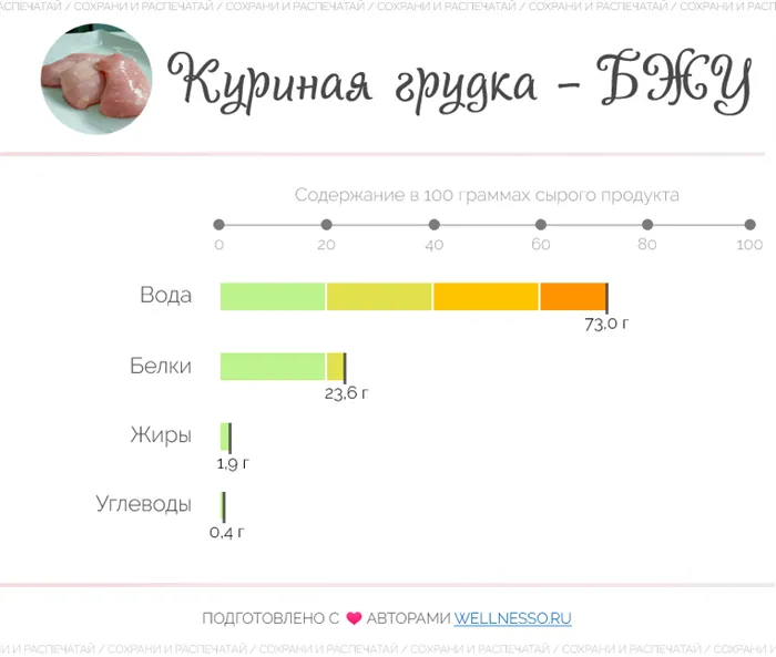 Сколько белков в куриной грудке