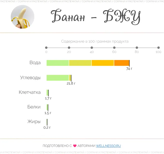 Есть ли в банане клетчатка