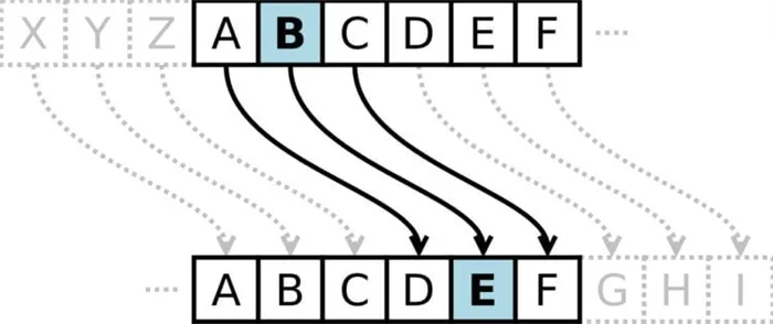 Первые методы шифрования сообщений. Шифр Цезаря со сдвигом на три буквы. Фото.