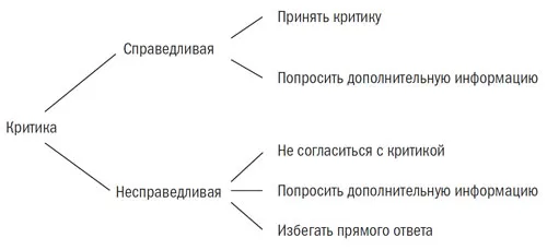 Как ответить на замечание руководителя 2