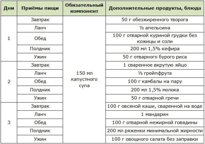 Меню для похудения за 3 дня на капустном супе