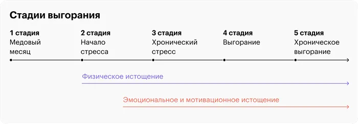 Пятиступенчатая модель выгорания