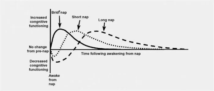 Влияние дневного сна на когнитивные функции. График из исследования Университета Флиндерса