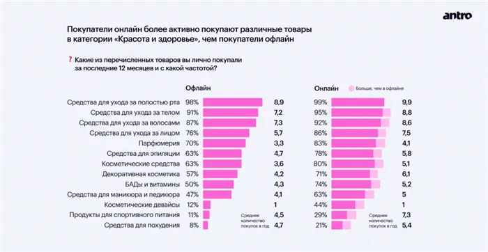 Какой вид уходовой косметики самый продаваемый 6