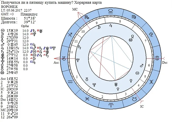 Определение места и времени хорарной карты