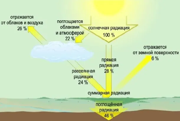 Виды солнечного излучения