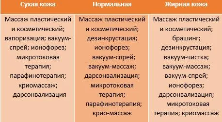 Косметологические процедуры женщины 45+ в зависимости от типа кожи.