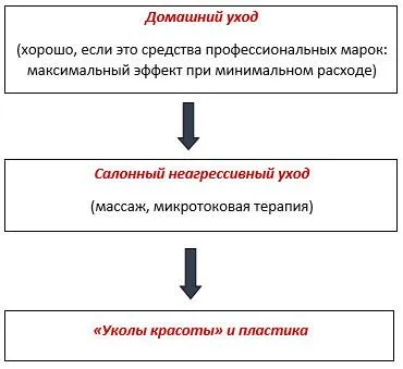 Пошаговая схема ухода за собой женщины 45+