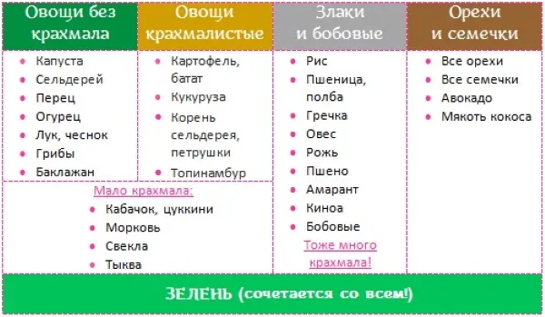 Крахмалистые овощи и фрукты. Список продуктов