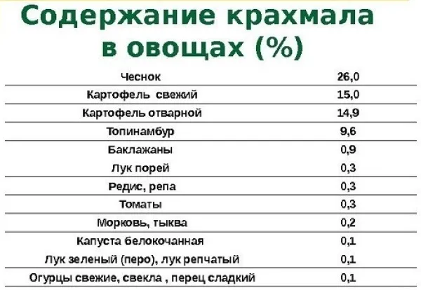 Крахмалистые овощи и фрукты. Список продуктов