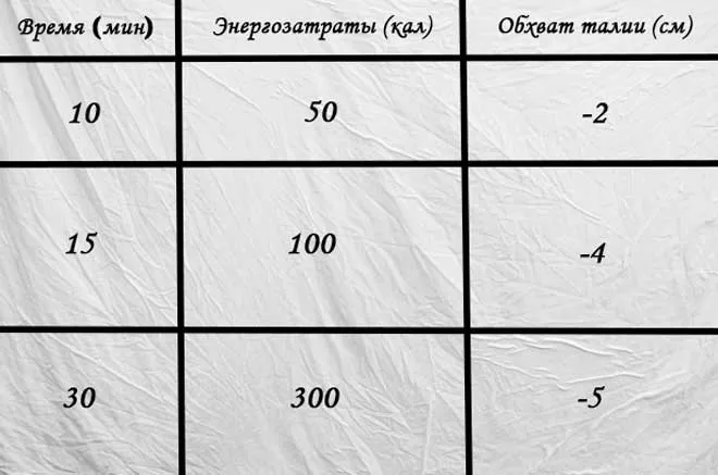 Несмотря на эффективность обруча для уменьшения объема талии, занятия с этим тренажером лучше дополнить другими видами физической активности и правильным питанием.