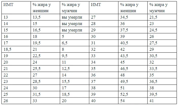 Таблица соотношения ИМТ с процентом жира у мужчин и женщин
