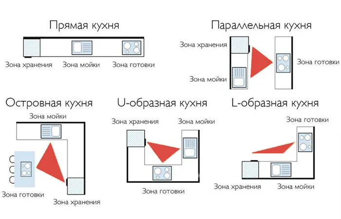 Формы кухонного гарнитура