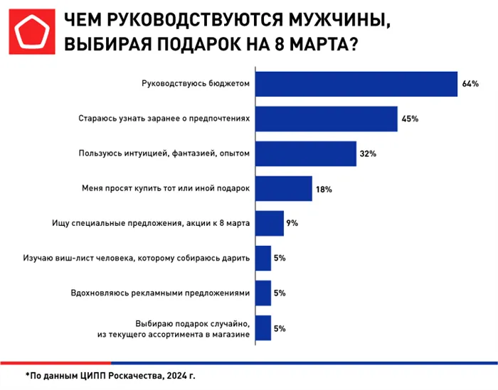 Чем руководствуются мужчины выбирая подарок на 8 марта.png