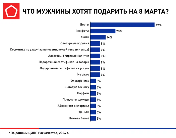 Что мужчины хотят подарить на 8 марта.png