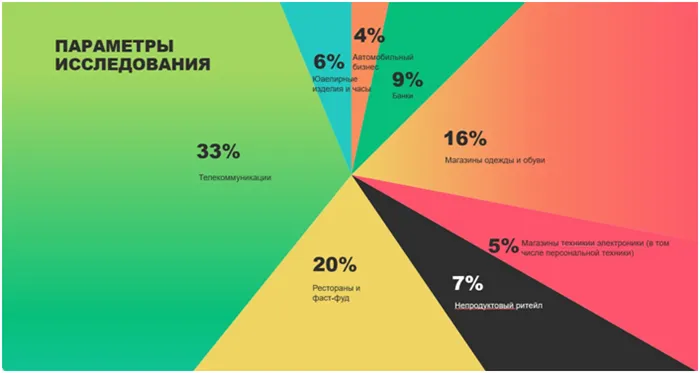 От кого зависит эмоциональная часть сервиса 2