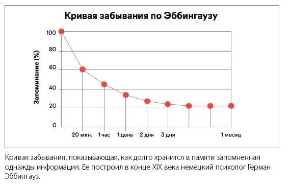 Кривая забывания по Эббингаузу