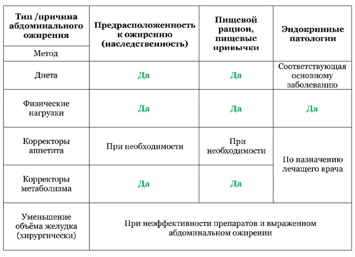 Как избавиться от висцерального жира на животе у женщин после 50 лет 3