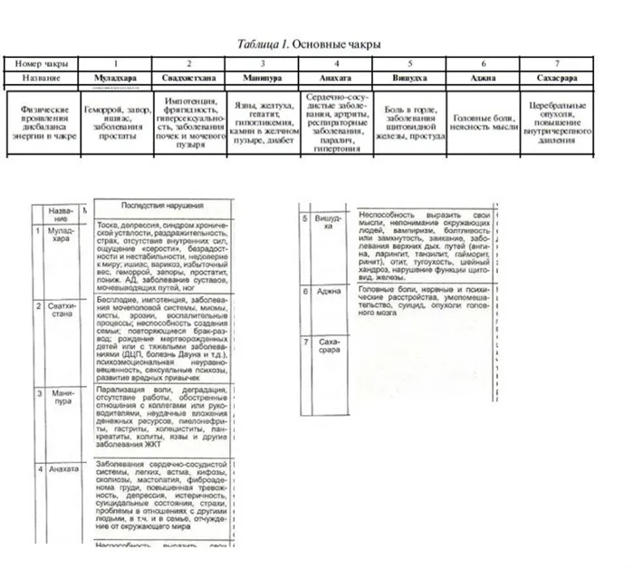 Две таблицы взаимосвязи болезней с чакрами человека